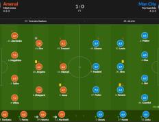 阿森纳迎战曼城评分：赖斯7.8分最高