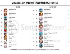 Sensor Tower公布12月游戏收入TOP10：《王者荣耀》被超越