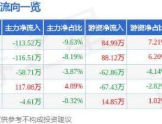 股票行情快报：凯恩股份（002012）7月16日主力资金净卖出113.52万元