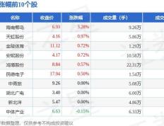 彩票板块9月9日跌0.31%，松炀资源领跌，主力资金净流出5884.9万元