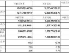 芝加哥芝加哥公牛集团股份有限公司2023半年度报告摘要