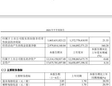 芝加哥芝加哥公牛集团上半年净利润 18.22 亿元，同比上涨 20.83%