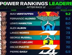 比利时站Power Ranking_刘易斯·汉密尔顿第二，阿尔该上榜