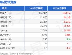 芝加哥公牛集团（603195）2023年三季报简析_营收净利润同比双双增长，盈利实力上升