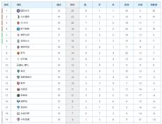意大利联赛最新积分榜_国米力克罗马重返榜首，AC米兰战平仍居第3！