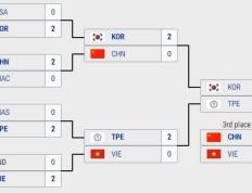 韩国2-0中国台北全胜夺冠免兵役，四强打野数据杰杰垫底