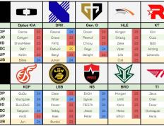 LCK玩家合同汇总：HLE、DK出场全员即将到期