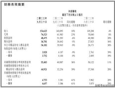 腾讯Q3财报公开，收入1546亿，《王者荣耀》等8款游戏带动了增长