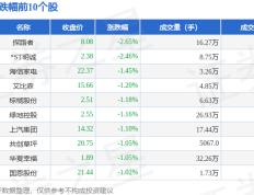 足球板块11月16日跌0.64%，探路者领跌，主力资金净流出5900.19万元