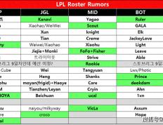 韩网整理LPL转会期各迎战队名单：BLG和TES两支全华班，要起飞？