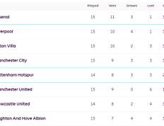 英超排行榜：曼城四轮不胜跌出前三 曼联距离上岸还差三分
